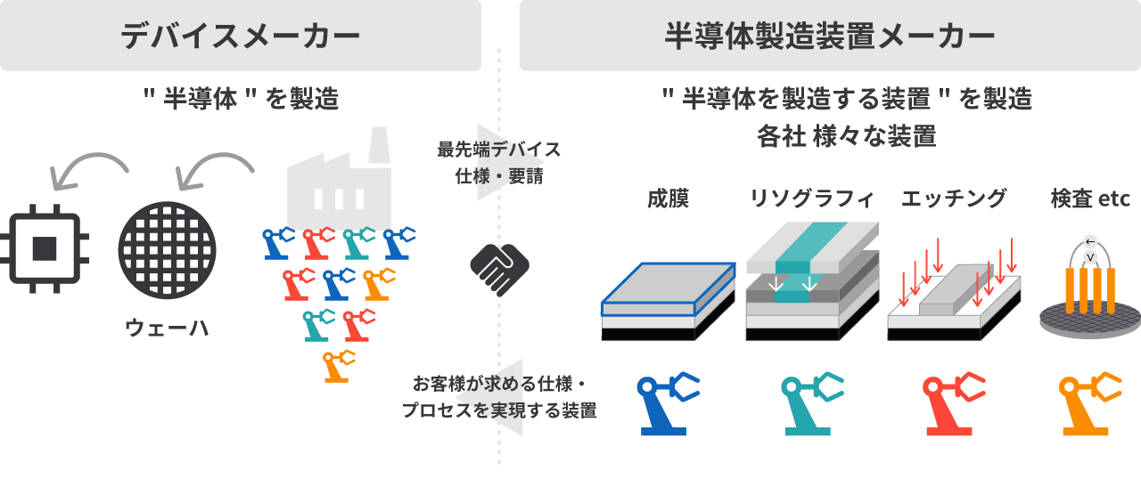 半導体業界の紹介 | 株式会社 KOKUSAI ELECTRIC