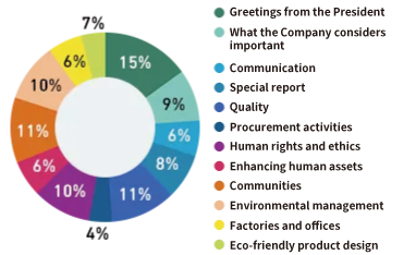 KOKUSAI ELECTRIC Group CSR Report 2018 Questionnaire Results | KOKUSAI ...