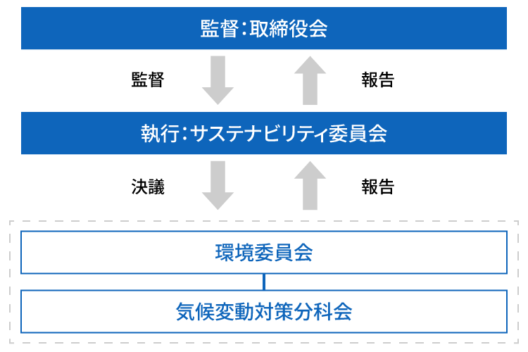 気候変動に対するガバナンス体制図